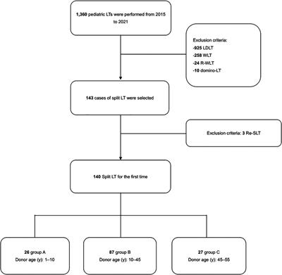 Impact of donor age on short-term outcomes after pediatric split liver transplantation